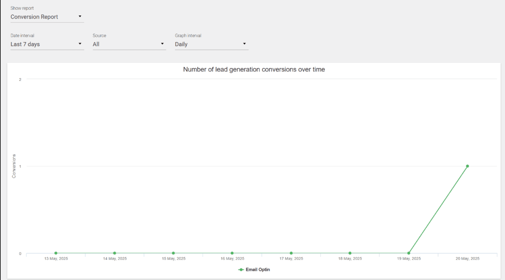 Thrive Leads dashboard
